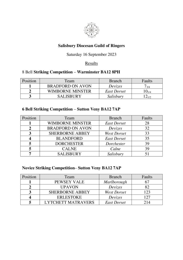 Striking Competition results 2023