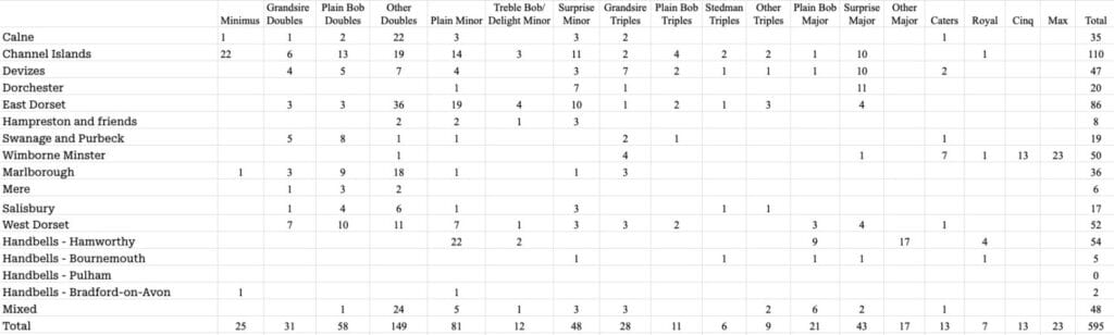 Guild Quarter Peals Review 2024
