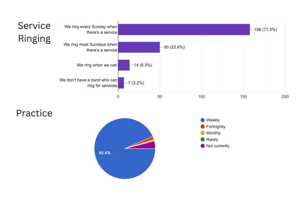 Services and practices