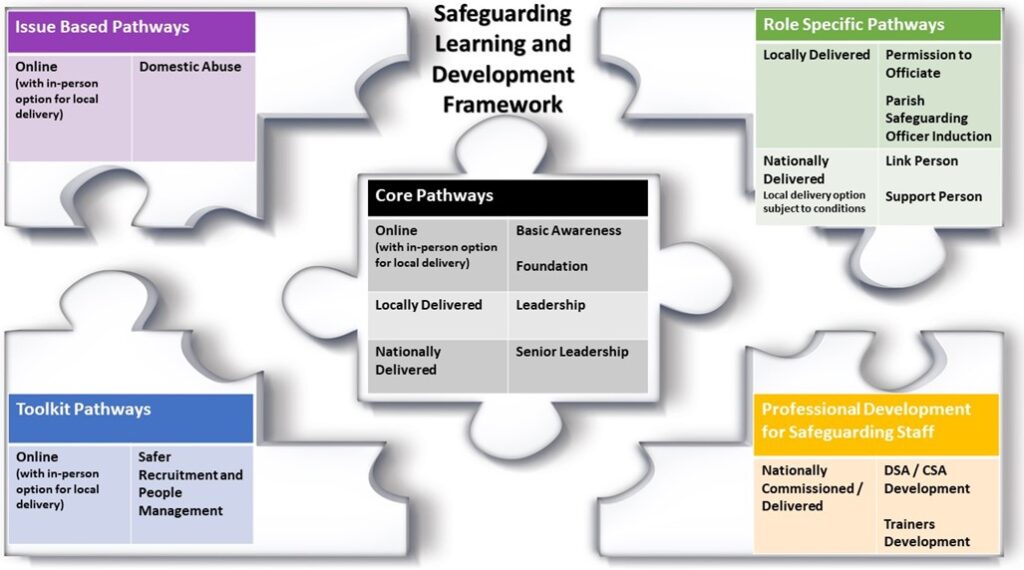 Safeguarding learning and development framework